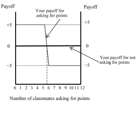 Figure 4.7:   Your economics professor offers you the opportunity to ask for extra points on your midterm exam. All you have to do is write  please give me points  at the bottom of the last page of the exam. Depending on the number of students who choose to ask for the extra points, either 5 points will be added to those students' grades, or 5 points will be deducted from those students' grades. If you write nothing, your grade will stay the same. There are 12 students, including you, in the class. The payoffs for this game are shown in the above figure. -Refer to Figure 4.7. You should definitely not ask for points if you believe that ________ of your classmates have asked for points. A)  none B)  less than five C)  five or more D)  between one and three