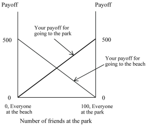 Figure 4.8:   You and 100 of your closest friends all decide to spend the day playing Frisbee. There are two places in town that have enough space for all of you to play Frisbee: the local beach, or the local park which is across the street from the beach. The more people who play, the more fun everyone has, and your payoff depends on the number of people that show up to the same location as you. Specifically, you will receive 5 points for each person (besides yourself)  at the same location as you. Assume that everyone else's payoff is determined in the same way. The payoffs for this game are shown in the above figure. -Refer to Figure 4.8. This game will end up with A)  everyone at the beach. B)  everyone at the park. C)  half of your friends at the beach and half at the park. D)  either a or b