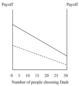 Figure 4.9:   -Refer to Figure 4.9. Payoffs for playing Solid and Dash are indicated by the appropriate lines in the figure.Answer the following questions based on the above figure: a. If you were playing this game, what would you choose if you thought everyone was playing Solid? b. If you were playing this game, what would you choose if you thought everyone was playing Dash? c. What is the dominant strategy in this game? d. What is the equilibrium outcome in this game?