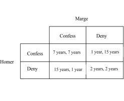 Figure 3.1 : Homer and Marge have been accused of committing a crime, and the payoff matrix below represents the payoffs associated with confessing to the crime and denying having committed the crime.   -Refer to Figure 3.1. If Marge and Homer both deny committing the crime, what is Marge's payout? A)  1 year B)  2 years C)  7 years D)  15 years