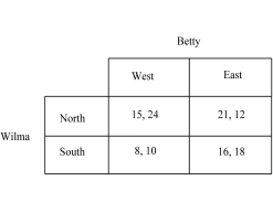 Figure 3.2:   -Refer to Figure 3.2. If Wilma plays North and Betty plays East, what is Betty's payout? A)  12 B)  15 C)  16 D)  21