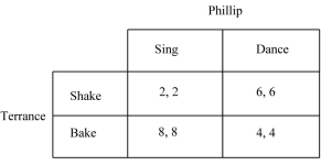 Figure 3.6:   -Refer to Figure 3.6.Answer the following questions about the game represented in the figure: a. What type of game is represented by the payoff matrix? b. Does Terrance have a dominant strategy, and if so, what is it? c. Does Phillip have a dominant strategy, and if so, what is it? d. At what outcome or outcomes do the players coordinate? e. Are there any Nash equilibria, and if so, what, are they?