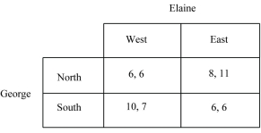 Figure 3.7:   -Refer to Figure 3.7.Answer the following questions about the game represented in the figure: a. What type of game is represented by the payoff matrix? b. Does George have a dominant strategy, and if so, what is it? c. Does Elaine have a dominant strategy, and if so, what is it? d. Does George have a tough strategy, and if so, what is it? e. Does Elaine have a tough strategy, and if so, what is it? f. Are there any Nash equilibria, and if so, what, are they?