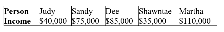 Table 21.1:   The above table lists the incomes for the 5 people who live on the remote island nation of Richlandia. -Refer to Table 21.1. What is the median income on Richlandia? A)  $40,000 B)  $69,000 C)  $75,000 D)  $85,000