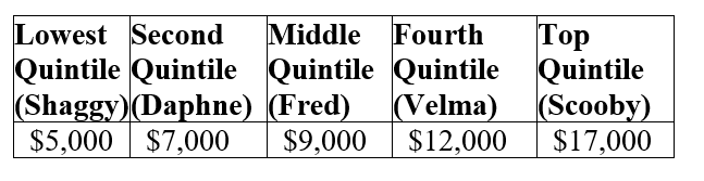 Table 21.2 :   The above table lists the incomes for the 5 people who live in the small country of Mysteria. -Refer to Table 21.2. What is the median income in Mysteria? A)  $5,000 B)  $9,000 C)  $10,000 D)  $17,000