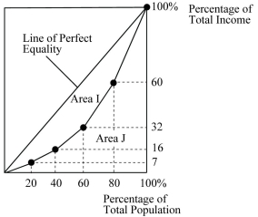 Figure 21.1 :   The above figure shows the Lorenz curve for a hypothetical country. -Refer to Figure 21.1. The middle 20% of the population earn ________ of total income. A)  16% B)  23% C)  28% D)  32%