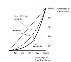 Figure 21.2 :   The above figure shows the Lorenz curves for Urbania and Ruratania. -Refer to Figure 21.2. Which country has the more unequal distribution of income? A)  Urbania B)  Ruratania C)  They may have the same absolute income distribution although their relative income distribution is different. D)  There is insufficient information to answer the question.