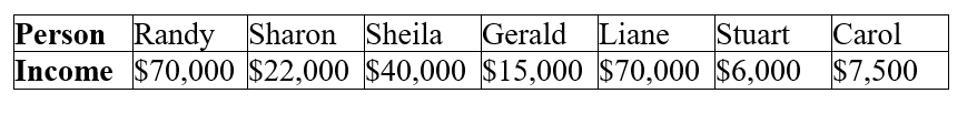 Table 21.3 :   The above table lists the incomes for the 7 people who live in the tiny nation of Marklar. -Refer to Table 21.3. What are the median income and the mean income for Marklar. Are they the same?
