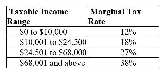 Table 20.1 :   The table shows the taxable income range and marginal tax rates for a single taxpayer in Oceania.There are no exemptions or deductions on personal income taxes in Oceania. -Refer to Table 20.1. The income tax paid by George, a single taxpayer with an income of $65,000, is A)  $11,100. B)  $14,745. C)  $15,345. D)  $17,550.