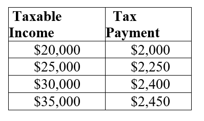 Table 20.2:   The above table shows the amount of taxes paid on various levels of income. -Refer to Table 20.2. Is the tax system represented in the table progressive, regressive, or neither one? How can you tell?