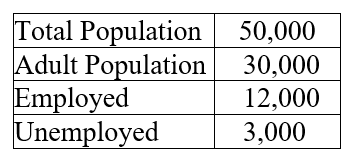 <strong>Table 17.1 :   Consider the data above for a simple economy.  -Refer to Table 17.1. The unemployment rate for this simple economy is</strong> A) 6%. B) 10%. C) 20%. D) 25%. <div style=padding-top: 35px> 