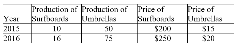 Table 16.2:   Consider the data above for Fredonia, a country that produces only two products: surfboards and umbrellas. -Refer to Table 16.2. Nominal GDP for Fredonia for 2015 equals A)  $2,750. B)  $3,500. C)  $4,325. D)  $5,500.