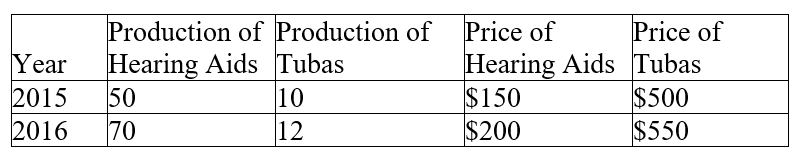 Table 16.3 :   Consider the data above for Melodia, a country that produces only two products: hearing aids and tubas. -Refer to Table 16.3.Using 2015 as the base year, calculate nominal GDP and real GDP for 2015 and for 2016.