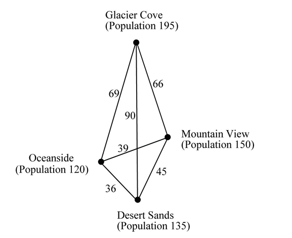 Figure 13.1 :   A recreation center is to be built, which will serve the populations of 4 isolated towns in Atlas County. The residents of these 4 towns all agree that a recreation center is a much-needed asset, and every resident wants to live as close to the recreation center as possible. The only conflict is selecting the town in which the recreation center is to be built. Due to utility restrictions, the center needs to be built in one of these towns and not somewhere between any of the towns. A map showing the location of these towns, the voting populations of the towns, and the driving distance between the towns is shown in the above figure. Assume that everyone in the voting population casts a vote, and that the votes cast reflect everyone's desire to live as close as possible to the recreation center. -Refer to Figure 13.1. If the voting method used to select a location for the recreation center is the plurality-rule method, the recreation center will be built in A)  Desert Sands. B)  Glacier Cove. C)  Mountain View. D)  Oceanside.