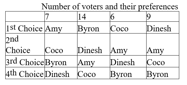Four candidates are running for president of their book club, which has a total of 36 members. The table below indicates the number of voters and their preferences. Determine the winner under the Condorcet method with the following rules: a. In the first round of voting, Amy goes up against Byron. In the second round, the first-round winner goes up against Coco, and in the final round, the second-round winner goes up against Dinesh. b. In the first round of voting, Byron goes up against Dinesh. In the second round, the first-round winner goes up against Coco, and in the final round, the second-round winner goes up against Amy. c. In the first round of voting, Dinesh goes up against Coco. In the second round, the first-round winner goes up against Amy, and in the final round, the second-round winner goes up against Byron. d. Based on the above three voting scenarios, is there a Condorcet winner for this election?   