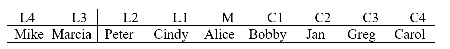 Figure 13.2 :   The above figure represents the 9 voters in a small community who are voting to elect someone as mayor. The voters are listed in order, from left to right, by their political views, from the most liberal (L4)  to the most conservative (C4) . The two candidates running for mayor are Oliver Cousins, a liberal, and George Glass, a conservative. Assume that all 9 voters will vote in the election, and each voter will cast his or her vote for the candidate who is most closely aligned with their political views. -Refer to Figure 13.2. Oliver's political views initially placed him at the L4 position and George's political views initially placed him at the C4 position. Assuming Oliver does not change his political views, George would receive the greatest number of votes if he altered his political views to place him at the ________ position. A)  M B)  C3 C)  C1 D)  L3