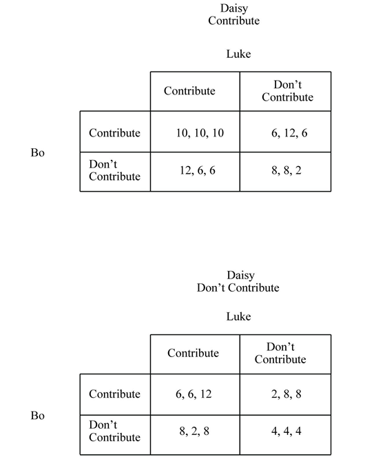 Figure 10.1:   Three neighbors in a cul-de-sac, Bo, Luke, and Daisy, have an option of contributing or not contributing to paying for and installing outdoor security lighting to help make their cul-de-sac safer. For each person who contributes, one security light will be installed. The payoff matrix for this scenario is shown above. -Refer to Figure 10.1. If only one light is installed, the person who is responsible for the light being installed receives a payoff of A)  2. B)  4. C)  6. D)  8.