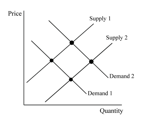 Figure 1A.1 :   -Refer to Figure 1A.1. Assume that the graph in this figure represents the demand and supply curves for orange juice. An increase in the price of apple juice, which is a substitute for orange juice, would be represented by a shift from A)  Demand 1 to Demand 2. B)  Demand 2 to Demand 1. C)  Supply 1 to Supply 2. D)  Supply 2 to Supply 1.