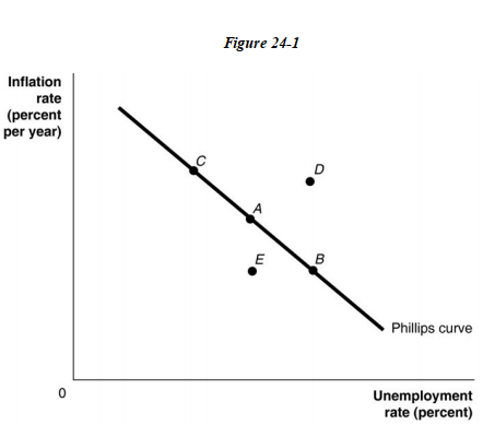   -Refer to Figure 24 -1. Suppose that the economy is currently at point A, and the unemployment rate at A is the natural rate. What policy would the central bank pursue if it wanted the economy to move to point B in the long run? A)  decrease the money supply B)  raise the discount rate C)  buy treasury bills D)  no policy will move the economy to point B in the long run E)  sell treasury bills