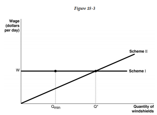   Figure 18-3 shows two different compensation schemes for the Youness Corporation, an installer of auto glass windshields. Under Scheme I, the firm pays a consistent daily wage of $80 per day based on an 8-hour workday. Q<sub>Min</sub><sub> </sub>in represents the cut-off point under the hourly-wage system: if a worker installed fewer than Q<sub>Min</sub><sub> </sub>in windshields, the worker got fired. Scheme II represents a piece-rate scheme with an earnings floor: no worker would get less than $80 per day (for an 8-hour workday)  and would have to produce at least Q<sub>Min</sub><sub> </sub>in. For any output level beyond Q* the worker earned an additional $20 for each unit produced. -Refer to Figure 18 -3. Under Scheme I, A)  workers compete with each other to see who can produce beyond Q<sub>Min</sub><sub> </sub>in the shortest possible time. B)  the incentive to increase productivity depends on where Q<sub>Min</sub><sub> </sub>is set; if it is at a very high level, then workers will rise to the challenge for fear of losing their jobs. C)  workers signal their productivity to the firm by consistently producing above Q<sub>Min</sub>. D)  workers have no incentive to produce beyond Q<sub>Min</sub>.