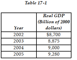   -Refer to Table 17 -1. Calculate the growth rate of real GDP from 2004 to 2005. A)  4% B)  1% C)  3% D)  2%