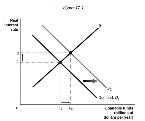   -Refer to Figure 17 -1. Which of the following is consistent with the graph depicted above? A)  Technological change increases the profitability of new investment. B)  An expected recession decreases the profitability of new investment. C)  The government runs a budget surplus. D)  Households become spendthrifts and begin to save less.