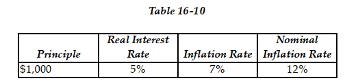   -Refer to Table 16-10. Given the table above, what is the nominal after-tax interest payment if the tax rate is 10%? A)  $38 B)  $50 C)  $108 D)  $120