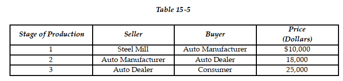   Consider the table above showing three stages of production of an automobile. -Refer to Table 15 -5. The value added by the automobile dealer equals A)  $25,000. B)  $15,000. C)  $18,000. D)  $7,000.