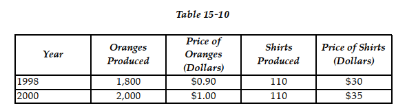   Consider the data shown above for a fictional economy that produces only two products: oranges and shirts. -Refer to Table 15 -10. Real GDP for this fictional economy for 1998 using 2000 as the base year equals A)  $4,620. B)  $5,300. C)  $5,850. D)  $5,100.