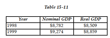   -Refer to Table 15 -11. Consider the following data on nominal GDP and real GDP (values are in billions of dollars) : The GDP deflator for 1999 equals A)  104.1. B)  95.5. C)  105.6. D)  104.7.