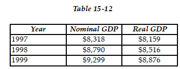   -Refer to Table 15 -12. Consider the following data on nominal GDP and real GDP (values are in billions of dollars) : The GDP deflator for 1998 equals A)  96.9. B)  104.2. C)  103.2. D)  105.7.