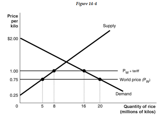   Suppose the Egyptian government imposes a $0.25 per kilo tariff on rice imports. Figure 14-4 shows the demand and supply curves for rice and the impact of this tariff. Use the figure to answer questions a-i. -a. Following the imposition of the tariff, what is the price that domestic consumers must now pay and what is the quantity purchased? b. Calculate the value of consumer surplus with the tariff in place. c. What is the quantity supplied by domestic rice growers with the tariff in place? d. Calculate the value of producer surplus received by Egyptian rice growers with the tariff in place. e. What is the quantity of rice imported with the tariff in place? f. What is the amount of tariff revenue collected by the government? g. The tariff has reduced consumer surplus. Calculate the loss in consumer surplus due to the tariff. h. What portion of the consumer surplus loss is redistributed to domestic producers? To the government? i. Calculate the deadweight loss due to the tariff.