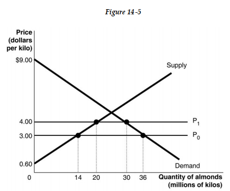   Suppose that Kuwait currently both produces and imports almonds. The government of Kuwait decides to restrict international trade in almonds by imposing a quota that allows imports of only 10 million kilos each year. Figure 14-5 shows the estimated demand and supply curves for almonds in Kuwait and the results of imposing the quota. Answer questions a-j using the figure. -a. If there is no quota what is the domestic price of almonds and what is the quantity of almonds demanded by consumers? b. If there is no quota how many kilos of almonds would domestic producers supply and what quantity would be imported? c. If there is no quota what is the dollar value of consumer surplus? d. If there is no quota what is the dollar value of producer surplus received by producers in Kuwait? e. If there is no quota what is the revenue received by foreign producers who supply almonds to Kuwait? f. With a quota in place what is the price that consumers of Kuwait must now pay and what is the quantity demanded? g. With a quota in place what is the dollar value of consumer surplus? Are consumers better off? h. With a quota in place what is the dollar value of producer surplus received by producers in Kuwait? Are domestic producers better off? i. Calculate the revenue to foreign producers who are granted permission to sell in Kuwait after the imposition of the quota. j. Calculate the deadweight loss as a result of the quota.