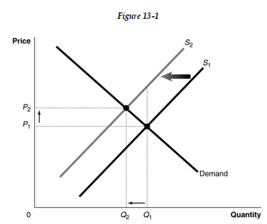   Figure 13-1 shows a market with an externality. The current market equilibrium output of Q<sub>1</sub> is not the economically efficient output. The economically efficient output is Q<sub>2</sub>. -Refer to Figure 13 -1. Suppose the current market equilibrium output of Q<sub>1</sub><sub> </sub>is not the economically efficient output because of an externality. The economically efficient output is Q<sub>2</sub>. In that case, diagram shows A)  the effect of an external cost imposed on a producer. B)  the effect of a positive externality in the production of a good. C)  the effect of an external benefit such as a subsidy granted to consumers of a good. D)  the effect of a negative externality in the production of a good.