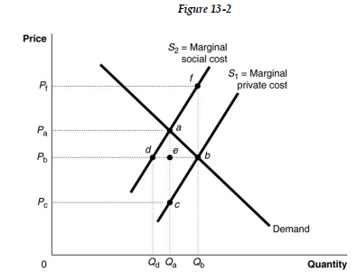   Figure 13-2 shows a market with a negative externality. -Refer to Figure 13 -2. The efficient output level is A)  Q<sub>d</sub>. B)  Q<sub>a</sub>. C)  Q<sub>b </sub><sub> </sub>-Q<sub>d</sub>. D)  Q<sub>b</sub>.