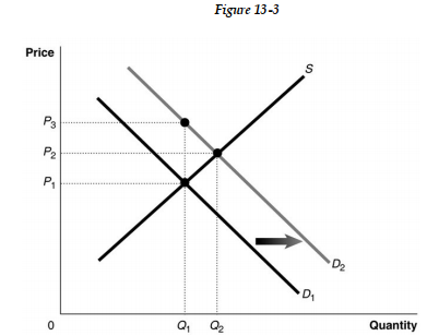  Figure 13-3 shows a market with an externality. The current market equilibrium output of Q<sub>1</sub> is not the economically efficient output. The economically efficient output is Q<sub>2</sub>. -Refer to Figure 13 -3. Suppose the current market equilibrium output of Q<sub>1</sub><sub> </sub>is not the economically efficient output because of an externality. The economically efficient output is Q<sub>2</sub>. In that case, diagram shows A)  the effect of a negative externality in the consumption of a good. B)  the effect of a subsidy granted to producers of a good. C)  the effect of an excess demand in a market. D)  the effect of a positive externality in the consumption of a good.