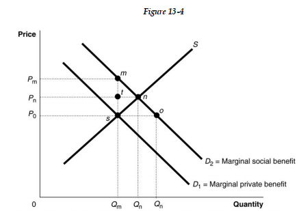   Figure 13-4 shows a market with a positive externality. -Refer to Figure 13 -4. The efficient output level is A)  Q<sub>n</sub>. B)  Q<sub>o </sub><sub> </sub>-Q<sub>m</sub>. C)  Q<sub>o</sub>. D)  Q<sub>m</sub>.