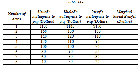   In an effort to maintain privacy and enhance property values, three homeowners, Ahmed, Khaled and Yusef, are considering leasing a portion of an adjoining vacant land for a private park. Table 13-1 shows each person's willingness to pay for each quantity of the land. a. Complete the column in Table 13-1 b. Graph the marginal social benefit curve. c. Suppose the landowner is willing to lease a portion of her land according to the following supply schedule given in Table 13-2. On the same diagram, graph the supply curve      d. What is the optimal quantity of land that homeowners should lease? Explain your answer. e. Explain why a park of 5 acres is not optimal