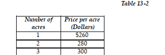   In an effort to maintain privacy and enhance property values, three homeowners, Ahmed, Khaled and Yusef, are considering leasing a portion of an adjoining vacant land for a private park. Table 13-1 shows each person's willingness to pay for each quantity of the land. a. Complete the column in Table 13-1 b. Graph the marginal social benefit curve. c. Suppose the landowner is willing to lease a portion of her land according to the following supply schedule given in Table 13-2. On the same diagram, graph the supply curve      d. What is the optimal quantity of land that homeowners should lease? Explain your answer. e. Explain why a park of 5 acres is not optimal