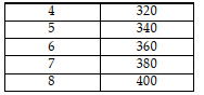   In an effort to maintain privacy and enhance property values, three homeowners, Ahmed, Khaled and Yusef, are considering leasing a portion of an adjoining vacant land for a private park. Table 13-1 shows each person's willingness to pay for each quantity of the land. a. Complete the column in Table 13-1 b. Graph the marginal social benefit curve. c. Suppose the landowner is willing to lease a portion of her land according to the following supply schedule given in Table 13-2. On the same diagram, graph the supply curve      d. What is the optimal quantity of land that homeowners should lease? Explain your answer. e. Explain why a park of 5 acres is not optimal