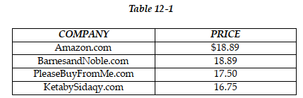  Table 12-1 shows the price for the novel, Harry Potter and The Deathly Hallows at four online bookstores. -Refer to Table 12 -1. Which of the following can one conclude from the data above? A)  The item offered for sale is similar but not identical; the quality of service and delivery time might vary from store to store, which justifies the price differences. B)  The data provides clear evidence of price discrimination in online bookstore market. C)  PleaseBuyFromMe.com and KetabySidaqy.com have deliberately under -priced their product to force the other two big players out of business. D)  Johnnycomelately.com is able to charge a lower price for the item because it is more cost efficient than the other three companies.