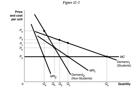   Fullah Playhouse, a theatre company in Kuwait city, caters to two groups of customers: students and the non-student population. Figure 12-2 shows the demand curves for the two groups of customers. -Refer to Figure 12 -2. Suppose Fullah Playhouse price discriminates. Which of the following statements is true? A)  By charging two different prices, the theatre company essentially allows those willing to pay higher prices to subsidize those who are not. B)  By charging two different prices, the theatre company has redistributed some profits from those who can pay higher prices to those who cannot, thereby increasing economic efficiency. C)  By charging two different prices, the theatre company has redistributed some profits from those who can pay higher prices to those who cannot, thereby improving equity. D)  Fullah Playhouse will earn higher profits if it charges a single price - an average of the two prices - instead of charging two different prices to the two different groups of customers.