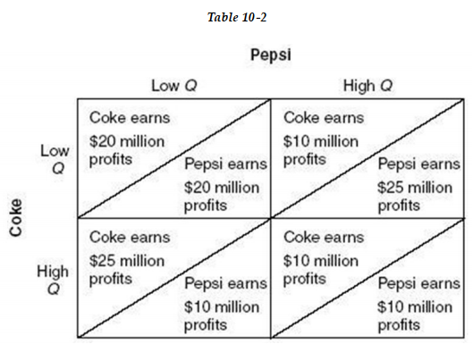   -Refer to Table 10 -2. If Coke produces a low quantity, what is Pepsi's best response? A)  Produce a high quantity and earn a profit of $20 million. B)  Produce a high quantity and earn a profit of $25 million. C)  Produce a low quantity and earn a profit of $20 million. D)  Produce a low quantity earn a profit of $25 million.