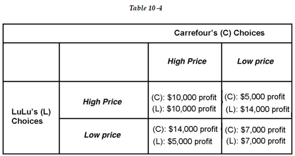   -Refer to Table 10 -4. Is the current strategy in which each firm charges the low price and earns a profit of $7,000 a Nash equilibrium? If not, why and what is the Nash equilibrium? A)  No, it is not a Nash equilibrium because each firm can do better by charging the high price. The Nash equilibrium occurs when each firm charges the high price and earns a profit of $10,000. B)  No, the current situation is not a Nash equilibrium. The Nash equilibrium for each firm is to have the other charge a high price and for the firm in question charge a low price. C)  No, the current situation is not a Nash equilibrium; it is a dominant strategy equilibrium. There is no Nash equilibrium in this game. D)  Yes, the current situation is a Nash equilibrium.