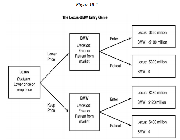   Assume that Lexus (L)  is the first automobile company to produce a luxury class hybrid automobile and is the only such company for the past four years. BMW is now considering producing its own luxury hybrid automobile and Lexus must decide whether or not to lower the price of its luxury hybrid to counter BMW's entry into the luxury hybrid niche. -Refer to Figure 10 -1. Should Lexus to lower its price in order to deter BMW's entry into the luxury hybrid automobile market? A)  No, it should keep the same price and work to capitalize on its brand loyalty. B)  In terms of profit earned, it makes no difference whether Lexus lowers its price or no; in either case it will make $280 million profit if BMW enters. C)  No, because BMW will enter the market regardless of Lexus' decision about its price. D)  Yes, it will drive BMW out of the market.