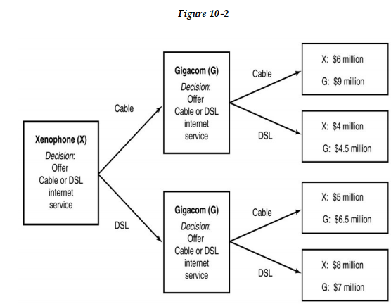   The government of a developing country plans to award two firms, Gigacom and Xenophone, the exclusive rights to share the market for high speed internet service. Gigacom and Xenophone can both provide the service either via television cable lines or via direct subscriber line (DSL) . Suppose the government is considering a proposal to delay one firm's entry into the market on the grounds that it wants to prevent  harmful  competition. Figure 10-2 shows the decision tree for this game. -Refer to Figure 10 -2. If the government delays Gigacom's entry and Xenophone moves first, is a threat by Gigacom that it will provide DSL service if Gigacom provides cable service a credible threat? A)  No, because Gigacom will lose $4.5 million in profits if it carries out its threat. B)  No, because as a second mover, it has no choice but to abide by the choices of the first mover. C)  Yes, Xenophone stands to lose $3 million in profit. D)  Yes, because Gigacom's DSL service will drive Xenophone out of business.