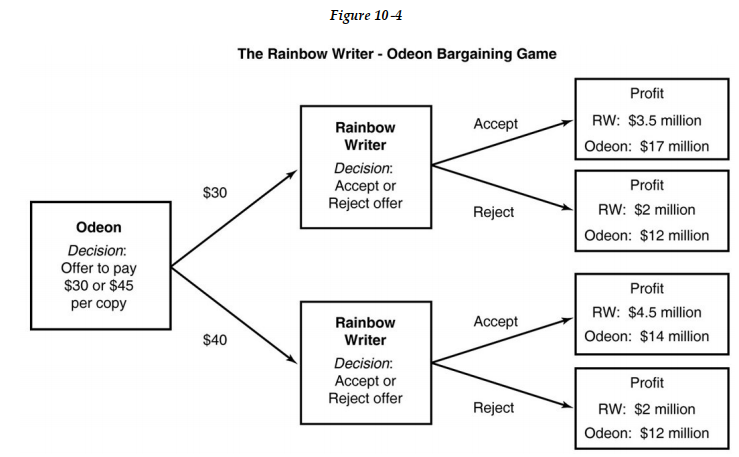   Rainbow Writer (RW)  is a small online company selling a highly rated software package for printing color labels directly onto CDs. The firm currently earns a profit of $2 million per year selling its package exclusively on its website. Odeon, the producer of the most popular software package for editing and burning CDs and DVDs, has expressed interest in bundling Rainbow Writer's product into its own package. Odeon expects that bundling would further boost its sales and allow it to sell the new bundled product at a higher price, thus raising its profits beyond its current profit of $12 million. Figure 10-4 shows the decision tree for the Rainbow Writer-Odeon bargaining game. -Refer to Figure 10-4. What is the equilibrium outcome in this game and is this a subgame-perfect equilibrium? A)  In the equilibrium, neither offer is accepted as Rainbow Writer holds out for a better deal. The two rejection outcomes are subgame -perfect equilibria. B)  In the equilibrium, Odeon offers $40 per copy of the software package and is accepted but this is not a subgame -perfect equilibrium. C)  Either offer of $30 or $40 per copy of the software package is accepted and these two equilibria are subgame -perfect equilibria. D)  Either offer of $30 or $40 per copy of the software package is accepted but these are not are subgame -perfect equilibria.