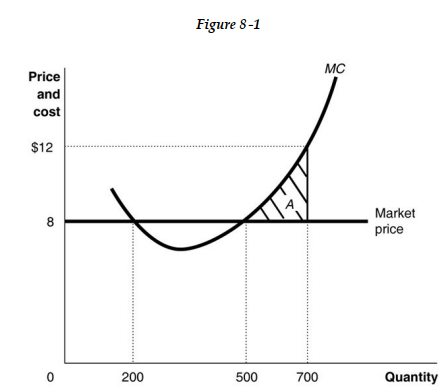   -Refer to Figure 8 -1. If the firm is producing 700 units, A)  it should cut back its output to maximize profit. B)  it is making a profit. C)  it should increase its output to maximize profit. D)  it is making a loss.