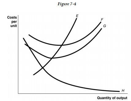   -Refer to Figure 7 -4. Identify the curves in the diagram. A)  E = average fixed cost curve; F = variable cost curve; G = total cost curve; H = marginal cost curve. B)  E = marginal cost curve; F = total cost curve; G = variable cost curve; H = average fixed cost curve C)  E = average fixed cost curve; F = average total cost curve; G = average variable cost curve; H = marginal cost curve. D)  E = marginal cost curve; F = average total cost curve; G = average variable cost curve; H = average fixed cost curve.