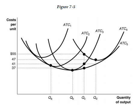   -Refer to Figure 7 -5. Suppose for the past 8 years the firm has been producing Q<sub>d</sub><sub> </sub>units per period using plant size ATC<sub>4</sub>. Now, following a permanent change in demand, it plans to cut production to Q<sub>c</sub><sub> </sub>units. What will happen to its average cost of production? A)  In the short run, its average cost falls from US$47 to US$37, and in the long run, average cost rises to US$41. B)  In the short run, its average cost rises from US$47 to US$55, and in the long run, average cost falls to US$37. C)  In the short run, its average cost falls from US$47 to US$41, and in the long run, average cost falls even further to US$37. D)  In the short run, its average cost rises from US$47 to US$55, and in the long run, average cost falls to US$41.
